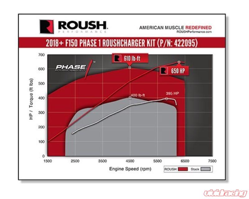 2018 to 2020 f150 supercharger dyno sheet